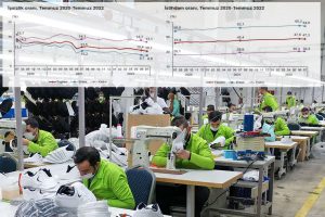 İşsizlik temmuz ayında 10,1 oldu